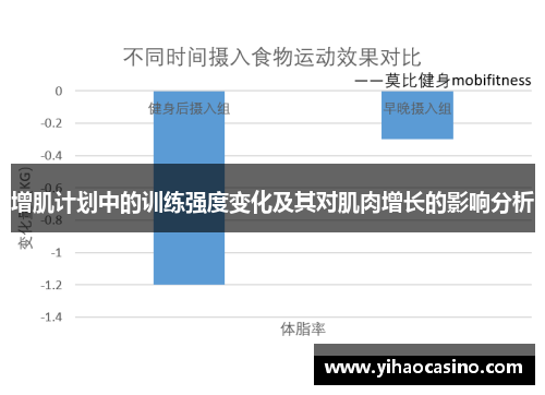 增肌计划中的训练强度变化及其对肌肉增长的影响分析